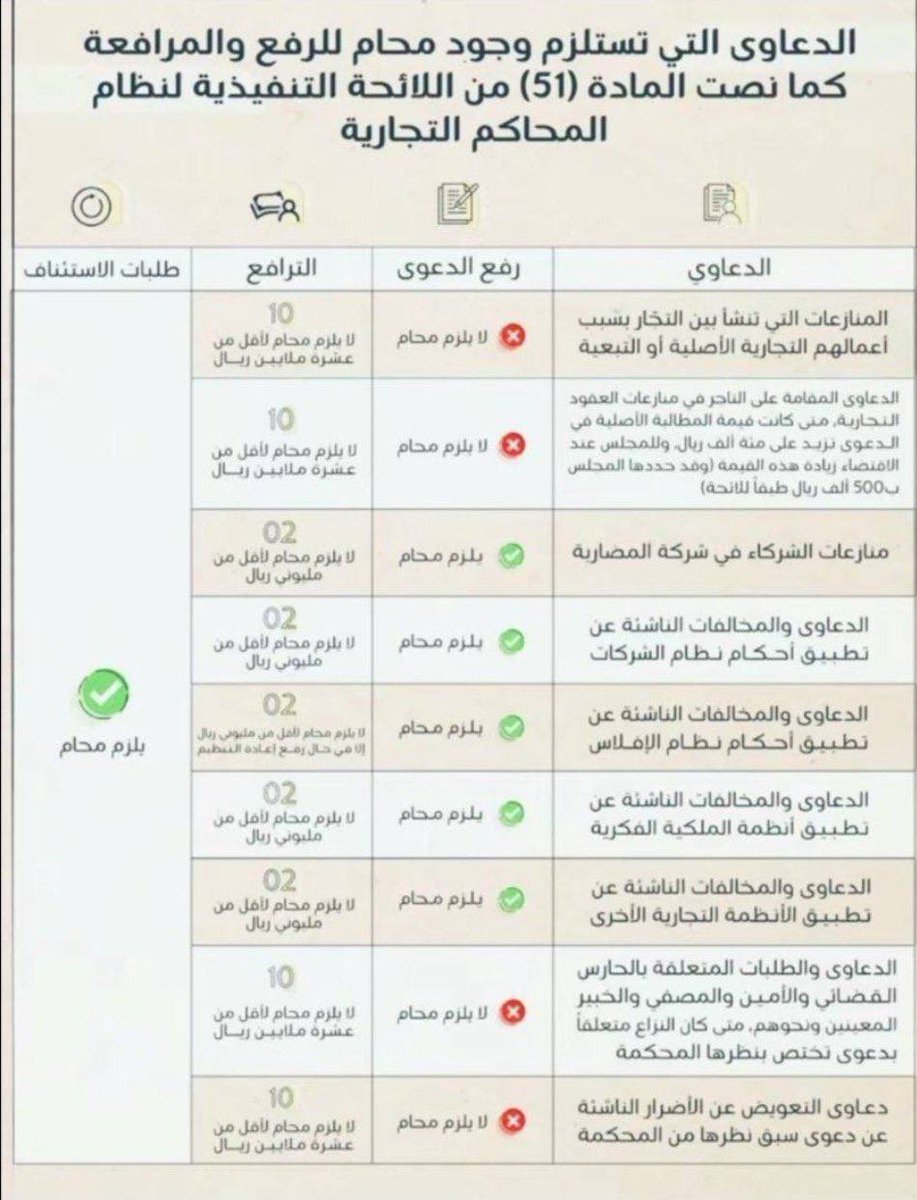 ⚖️|الدعاوى التجارية التي يجب قيدها أو الترافع فيها من قِبل محامي مرخص كما نصت المادة (51) من ذات النظام

#ثقافة_قانونية #محامي #دعوى_تجارية