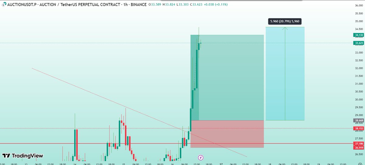 $AUCTION Another Perfect Catch

#AUCTION #LONG  Call in VIP Channel📈
📅 Signal added :: 16-03-2025
Target 1 ✅
Target 2 ✅
Target 3 ✅
Target 4 ✅
Target 5 ✅
Target 6 ✅
Congratulations VIP traders🚀
All Targets Chased Successfully ⭕️💰💰

DM us for VIP
t.me/+SV1WVs820A9iM…