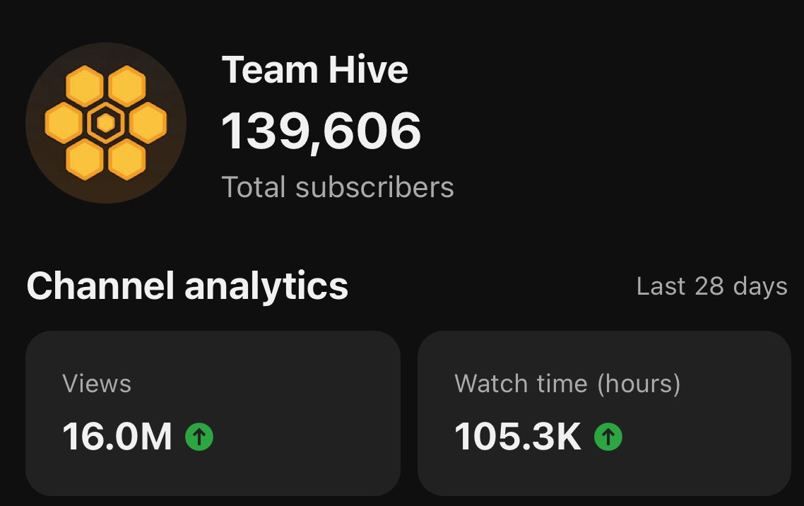Getting some insane numbers on <a href="/HiveCr8/">Team Hive</a> YouTube channel over the last 28 days! 📈