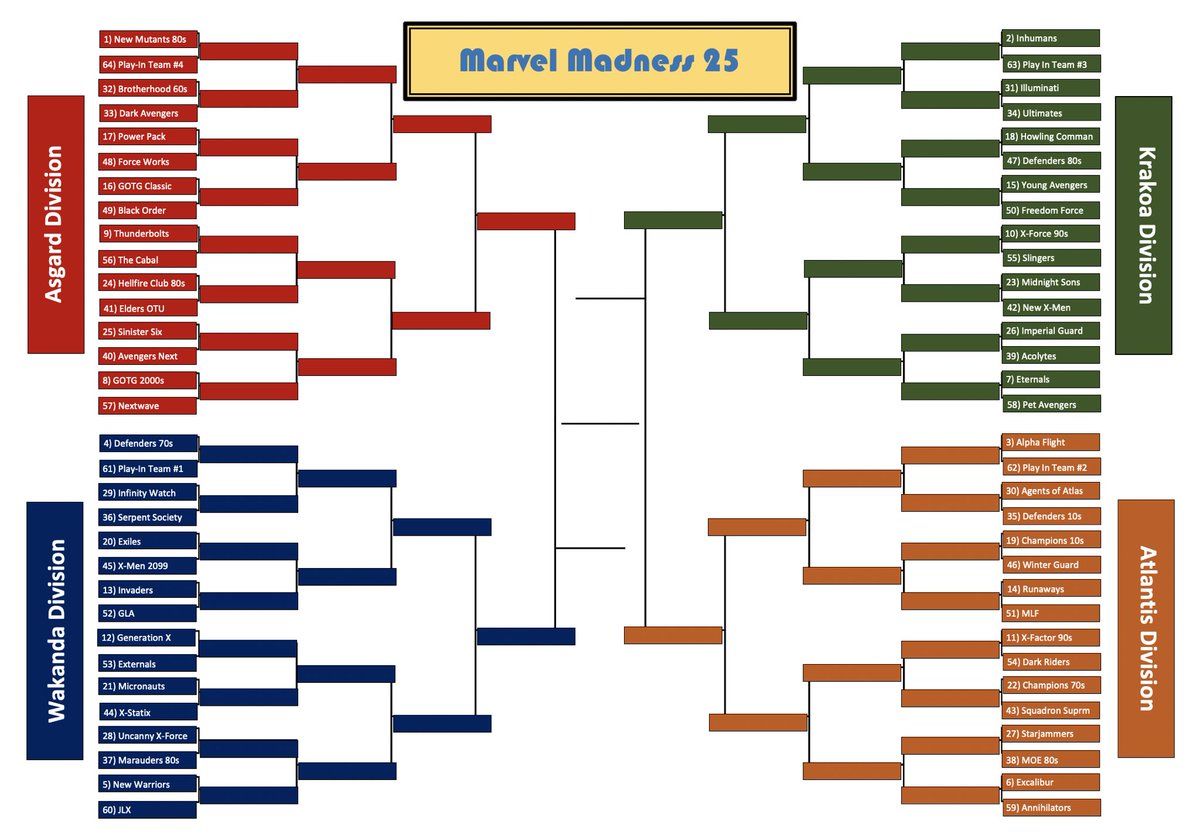 XMen90sCovers's tweet photo. #MarvelTeamsMadness
It’s been 3 years since I did a tournament on here?! In honor of March Madness I will be doing the 2025 NCXAF* Tournament, complete with Play-In round and a bracket! Get your bets in now!
*No Classic X-Men, Avengers, Fantastic Four, to make it more interesting https://t.co/7VAKQlGlQB