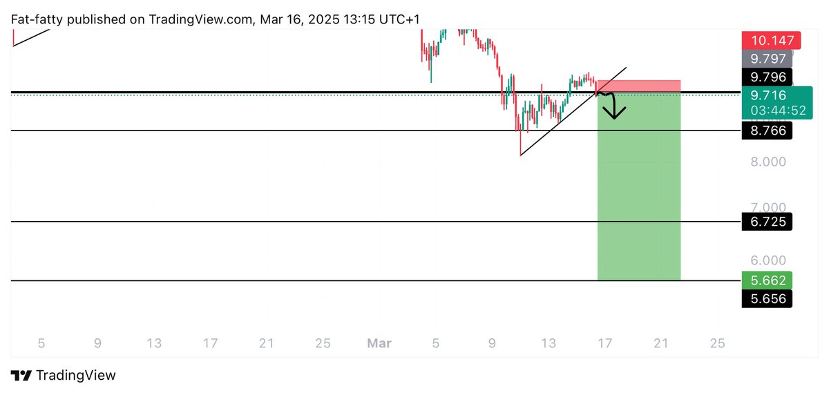 #INJ $INJ LIMIT SHORT TRADE

ENTRY: 9.796

TARGET: 0

STOPLOSS: 10.185