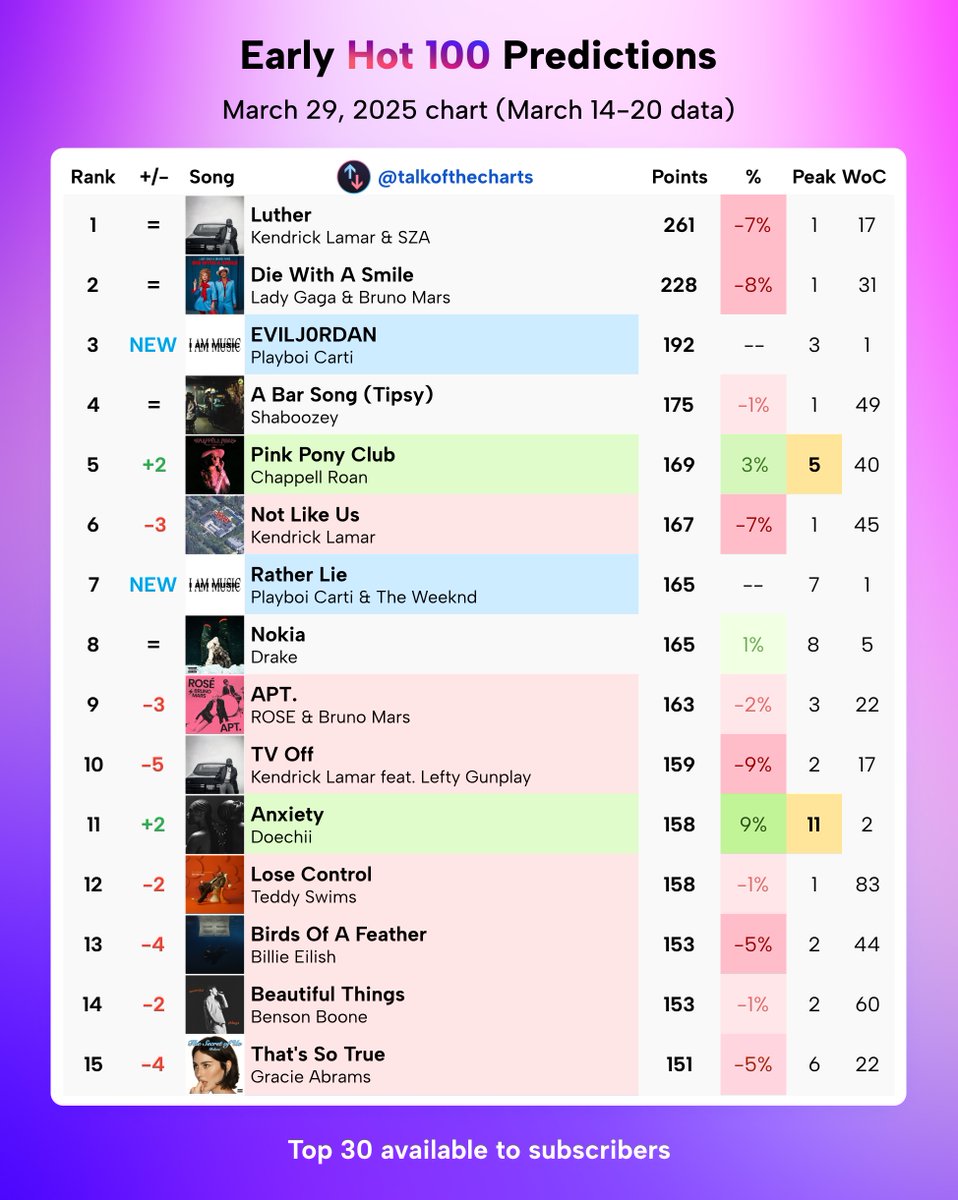 Talk of the Charts tweet media