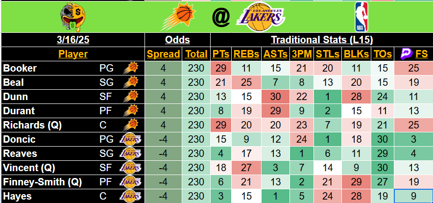 MrGreenMLs's tweet image. 🏀NBA CHEAT SHEETS (3/16)

Defense Vs. Position (Via @FantasyPros ) + Projected Lineups (Via @RotoWire ) 

LIKE/RT/Bookmark for Later!🧵