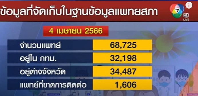 เพราะหมอเกือบครึ่งนึงของทั้งหมดอยู่ กทม. เหมือนสัดส่วน หมอ กทม : คนไข้ จะประมาณ 1:515 

ส่วนต่างจังหวัดคือบางที่ แทบจะ 1:5,000
