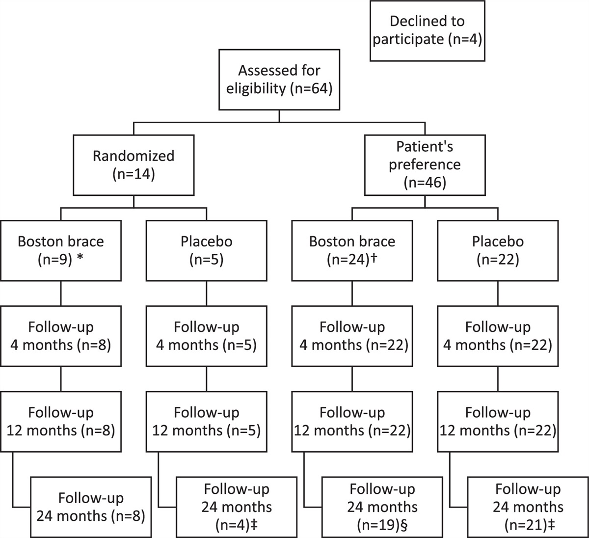 Current Issue: Rigid Thoracolumbar Orthosis Does Not Improve Outcomes of Acute Adolescent Spondylolysis as Compared With Placebo. Bony Union Predicts Improved Health-Related Quality of Life Outcomes at 2-Year Follow-Up dlvr.it/TJYgNM