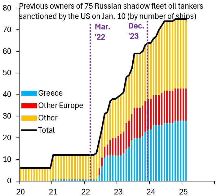 Russia's shadow fleet of oil tankers didn't come out of nowhere. Most of these ships were sold to Putin by Greece's shipping oligarchs. Greece opposes any outright ban on such sales by the EU, protecting its shipping oligarchs. Greece should be stripped of any say in Brussels...