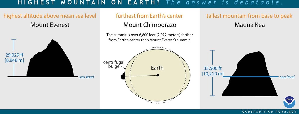 Kordillera6000's tweet photo. Why are people paying over $200K to stand 'on Top of the World' at Everest, when in fact it's summit is some 6800ft below the earth's closest spot to the #Sun?

#Everest
#K2
#topoftheworld
#Mountaineering
#Kordillera https://t.co/lmmuPoGf2q
