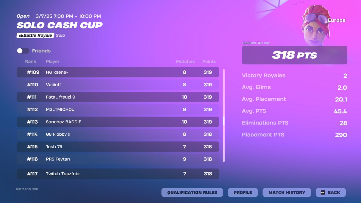 tapzfnbr7's tweet photo. Qualled Solo Cash Cup🏆Top #117th https://t.co/C7fC7ymYhJ
