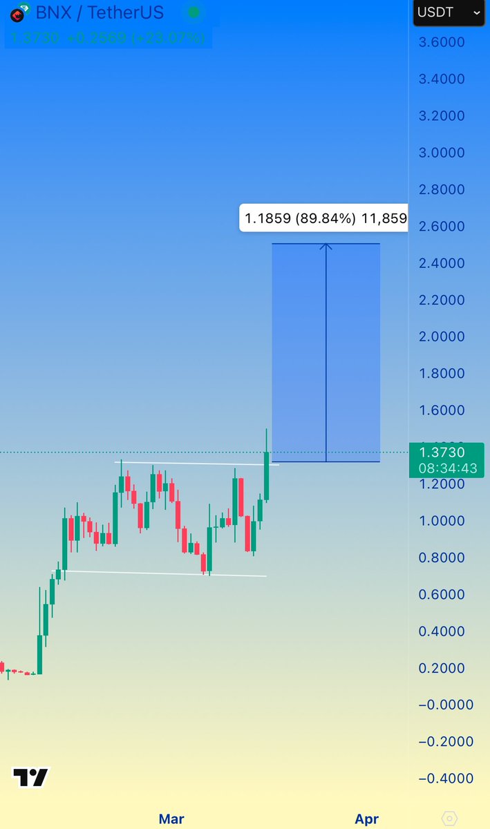 Alpha_Voyager's tweet photo. #BNX Keeping an eye on this Breakout!
A Successful Retest will likely Resume the Bullish rally 📈📈
#BNXUSDT #BinaryX #CryptoPump #CryptoTrading #CryptoCommunity #TradingSignals #TradingMadeEasy #jellyjelly #mavia #a8usdt #roamlistbitget #roam #AUCTION #auctionusdt #arcusdt https://t.co/vD5Zgu4Is8