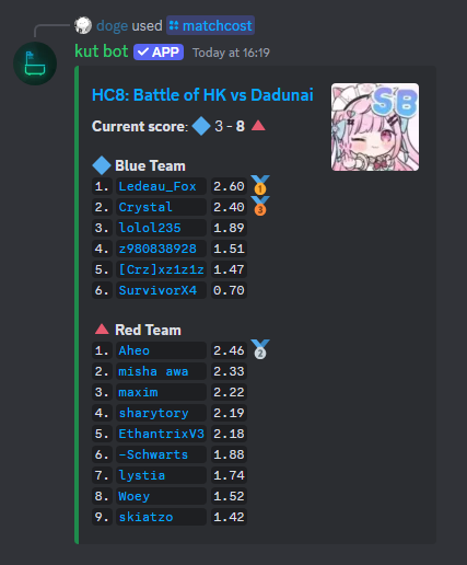 HIPPO CUP WINNERS. BADGE NUMBER 6.
THANK YOU TEAM FOR CARRY !!! 🫶