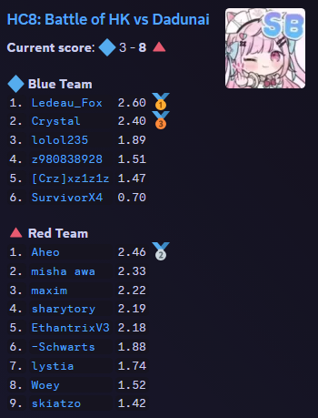 WE WON HIPPO CUP!!!!!!!!!!! <a href="/owoheo/">Aheo</a> <a href="/mishawawa/">misha_awa</a> <a href="/IceShqrk/">Ice Shark</a> <a href="/SharyTory/">sharytory</a> <a href="/Ethantrix/">Steak Beef</a> <a href="/Schwarts_/">Schwarts</a> <a href="/WoeyJ________9/">Woey</a> <a href="/skia1_/">skia1</a>