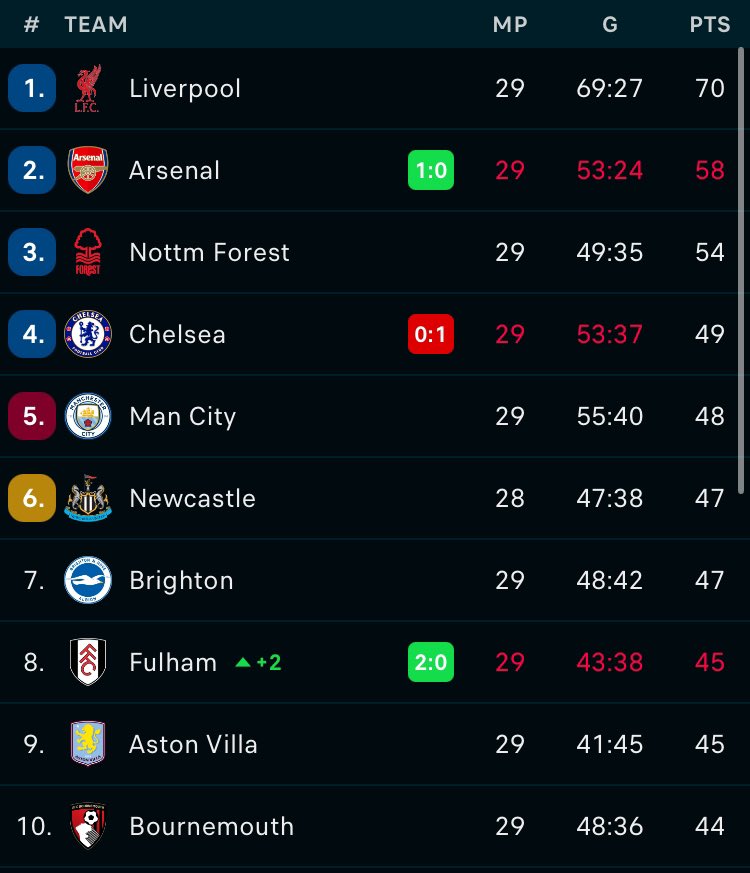 davidstowelltv's tweet image. FT: #AFC 1-0 #CFC & #FFC 2-0 #THFC
There’s an incredible scrap for European football developing in the #PremierLeague
#LFC #NFFC #MCFC #BHAFC #AVFC #AFCB
#MCIBRI #IPSNFO #BOUBRE #ARSCHE