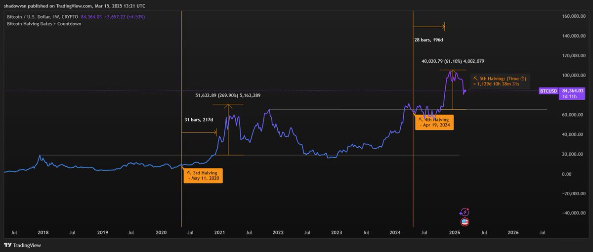CoppackAda98321's tweet photo. So, looking at this $BTC chart, would you say we're looking at a 2 peak play, similar to what we saw in 2021? 

#BTC #Bitcoin #Crypto https://t.co/ZMCUDM8p8f