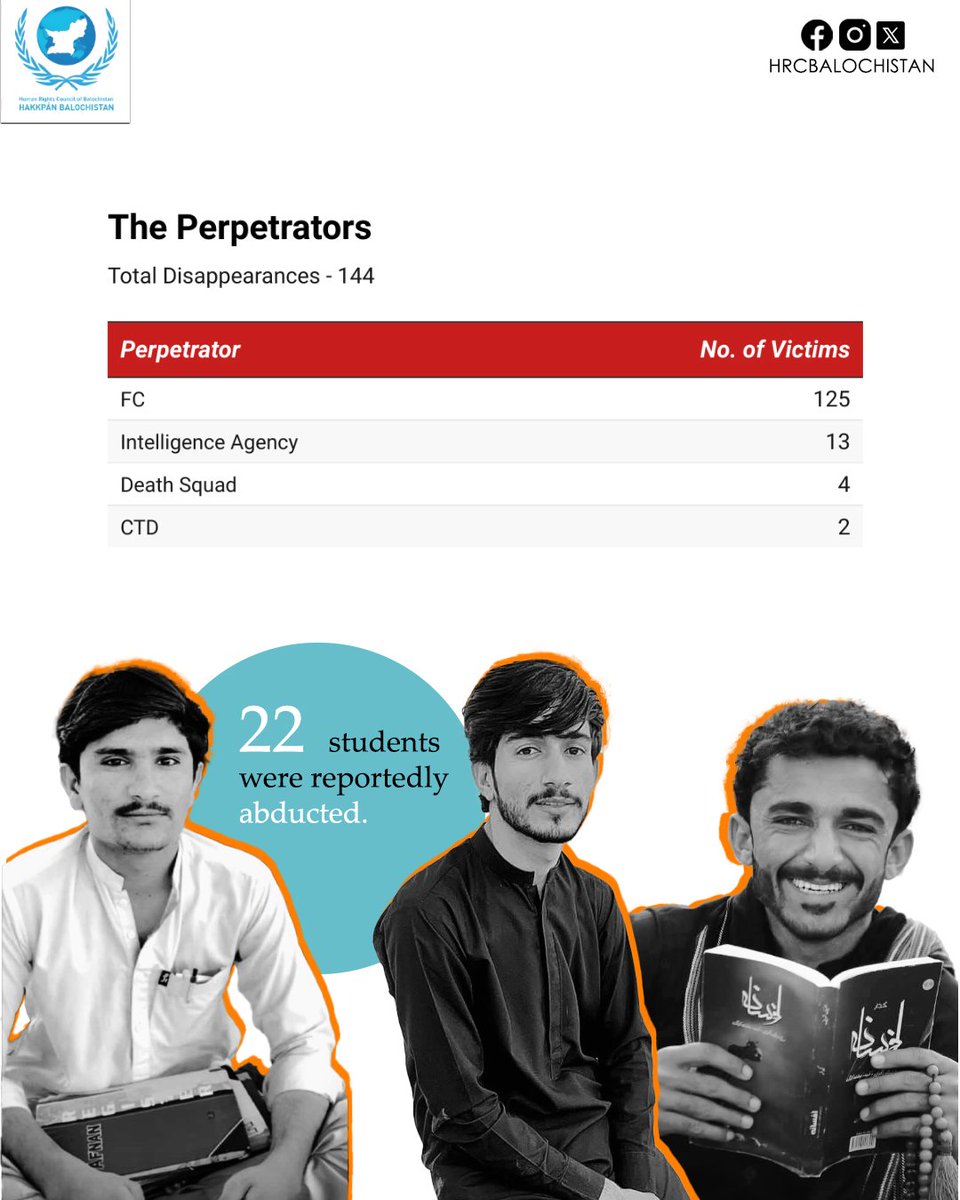 Balochistan: 144 Forcibly Disappeared, 46 Killed in February

In February 2025, a total of 144 cases of enforced disappearances were reported across Balochistan. Of these, 41 individuals were released, 102 remain missing, and 1 was killed. Additionally, 46 killings were recorded,