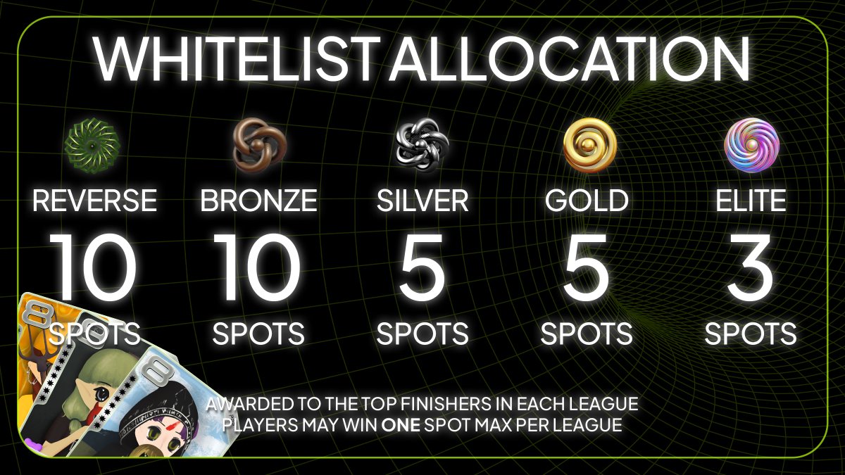 fantasy_top_'s tweet photo. MAIN 43: Mibera Maker Edition 🧸

33 whitelist spots for @miberamaker333 are up for grabs in this week's competition!

Top finishers in each league will secure a spot based on the allocations shown below.

Less than 24 hour remain until the competition starts!