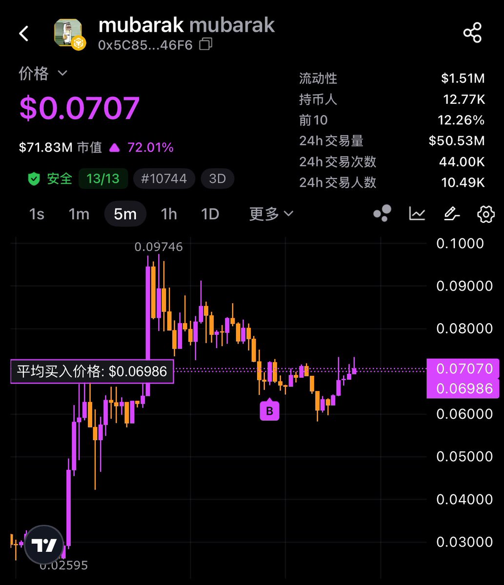 EnHeng456's tweet photo. 我又加仓了 #munarak 相信@cz_binance
先信的卖给后信的,BNBChain Good! https://t.co/K9Q5mPYDES