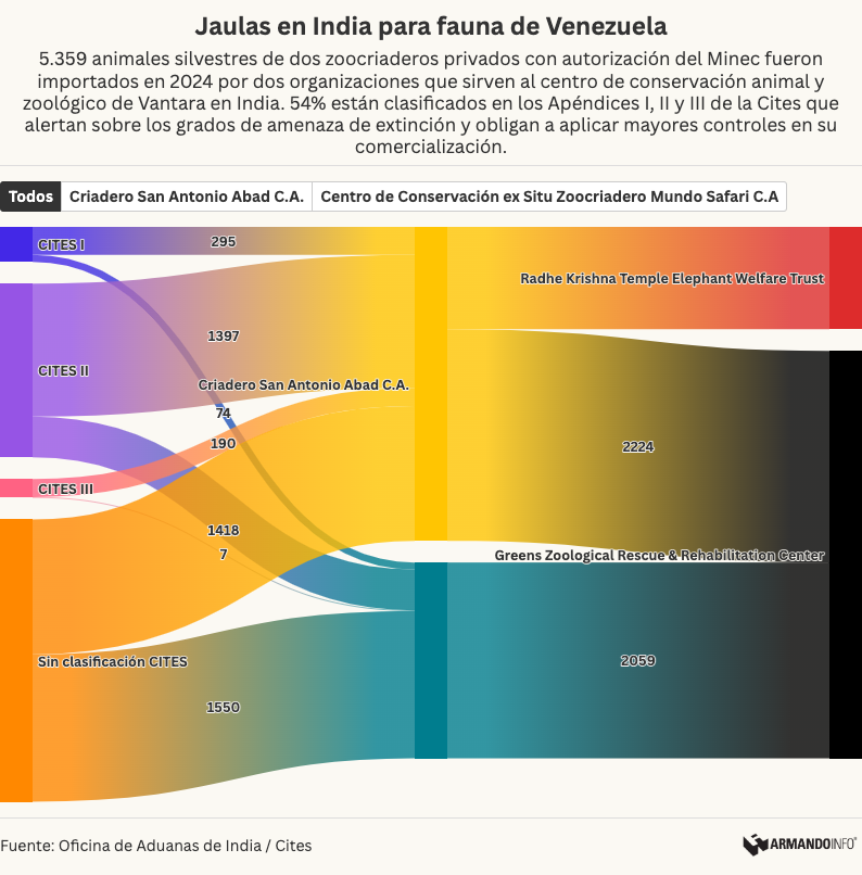 ArmandoInfo's tweet image. Dos zoocriaderos venezolanos con autorización del Ministerio de Ecosocialismo exportan fauna silvestre en peligro de extinción para el polémico megazoológico Vantara en India bit.ly/AiFauna