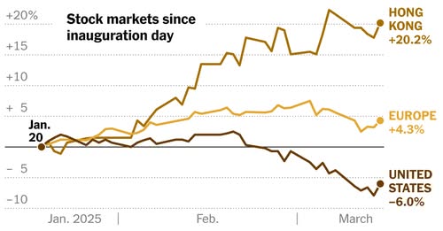 GetTheDailyDirt's tweet photo. #WOOT... President Trump Is Making Foreign Stocks Great Again...

NEW YORK TIMES: For years, the S&P 500 soared above the #StockIndexes of other countries. But since #Trump’s inauguration, it has fallen 6 percent and is now trailing major markets in #Europe and #China....

https://t.co/OqujMRZ6od