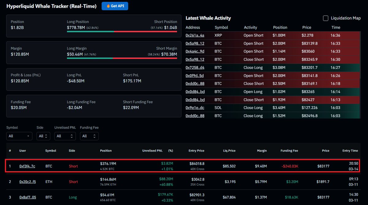 SecretoDefi's tweet image. Un día más, locuras del mercado cripto 😁

Desde hace unas horas sabemos que hay 'otra' ballena shorteando x40 a $BTC desde Hyperliquid

Es una posición de $330M, precio de apertura a $84,040 y liquidación en $85,502

Todo esto está on-chain, podéis seguirlo desde CoinGlass:

🔗…