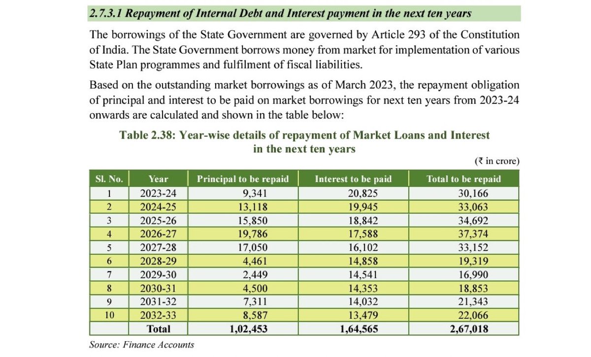 BharathMBNR's tweet photo. #RevanthLies
According to the reports of the CAG of Telangana, the principal and interest payments due in the next ten years are as follows:👇👇
FY 2024-25, the principal + interest to be paid = ₹33,063 crore
FY 2025-26, the principal + interest to be paid = ₹34,692 crore https://t.co/jqqIPM1uVK