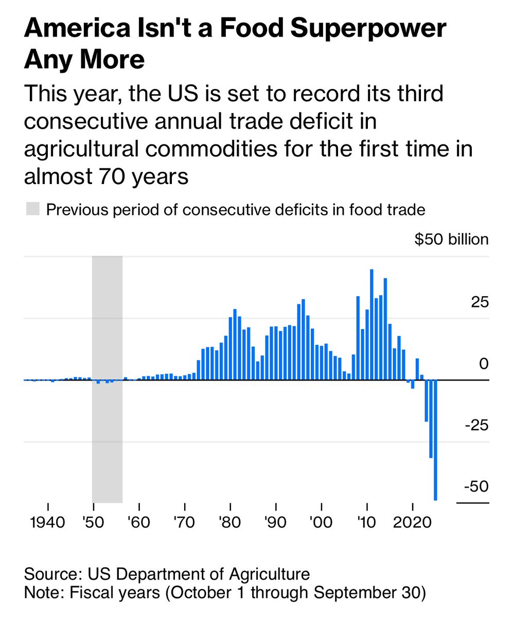 JavierBlas's tweet photo. CHART OF THE DAY: America used to be a “supermarket to the world,” exporting far more food than it imported. Not anymore. 

The U.S. agricultural trade deficit is at a record high — and trade wars will only make it worse. 

ICYMI my @Opinion column: https://t.co/JZ0u8RF26P https://t.co/EbeK9NscK7