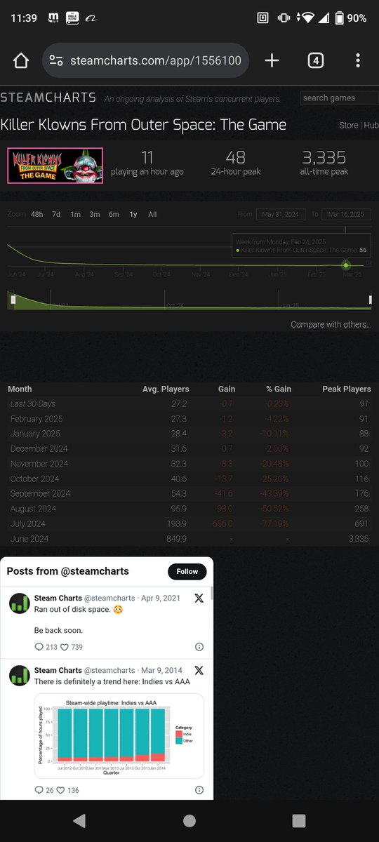 OgKommrad's tweet photo. @klownsthegame Your game is a huge failure it was full of racist people and hackers. You literally made this a survivor sided game and this is your results stop trying to milk money out of people and either fix your game before it's too late or just go ahead and shut down the servers https://t.co/dIukNTJMQO