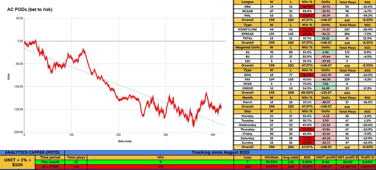 MrLeaked_'s tweet image. #analyticscapper

UAB +3.5 (-110) v. Memphis 4u POTD
