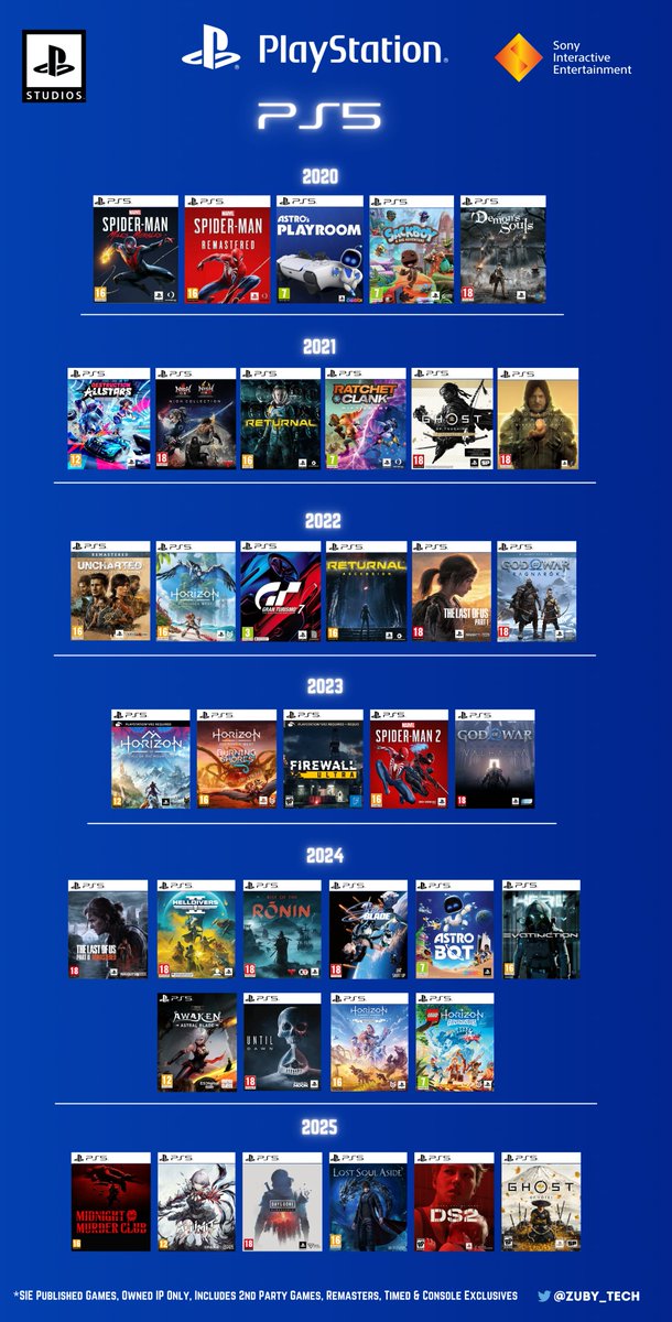 PlayStation Output Since 2013 Up Till Now: #PS4 #PlayStation4 #PS5