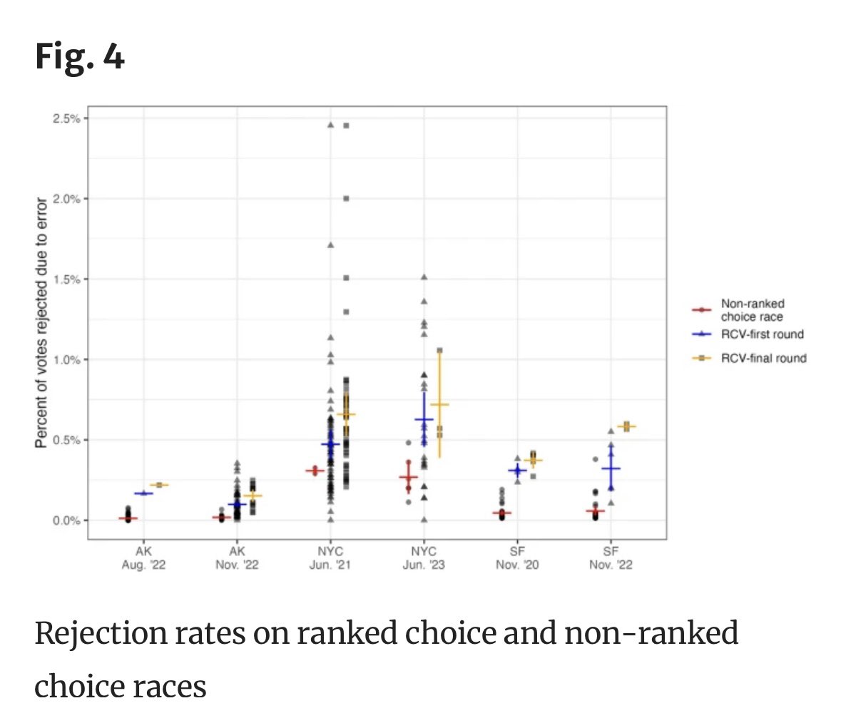 PORES (@pennpores) on Twitter photo Stephen Pettigrew & Dylan Radley have a new piece in <a href="/PolBehavior/">Political Behavior</a> digging into mistakes voters make when using Ranked Choice Voting (RCV)
They find votes in RCV races are 10x more likely to be rejected due to an improper mark than votes in non-RCV races
link.springer.com/article/10.100⦠Stephen Pettigrew & Dylan Radley have a new piece in <a href="/PolBehavior/">Political Behavior</a> digging into mistakes voters make when using Ranked Choice Voting (RCV)
They find votes in RCV races are 10x more likely to be rejected due to an improper mark than votes in non-RCV races
link.springer.com/article/10.100ā¦