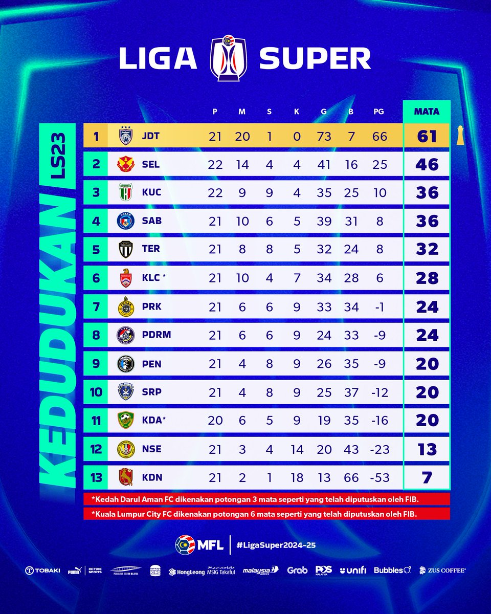 MFL_MY's tweet photo. 📊 Kedudukan terkini Liga Super 2024-2025 | LS23

#LigaSuper2024-25 #LigaMalaysia #DemiLigaKita https://t.co/OkmZ2sIpCq