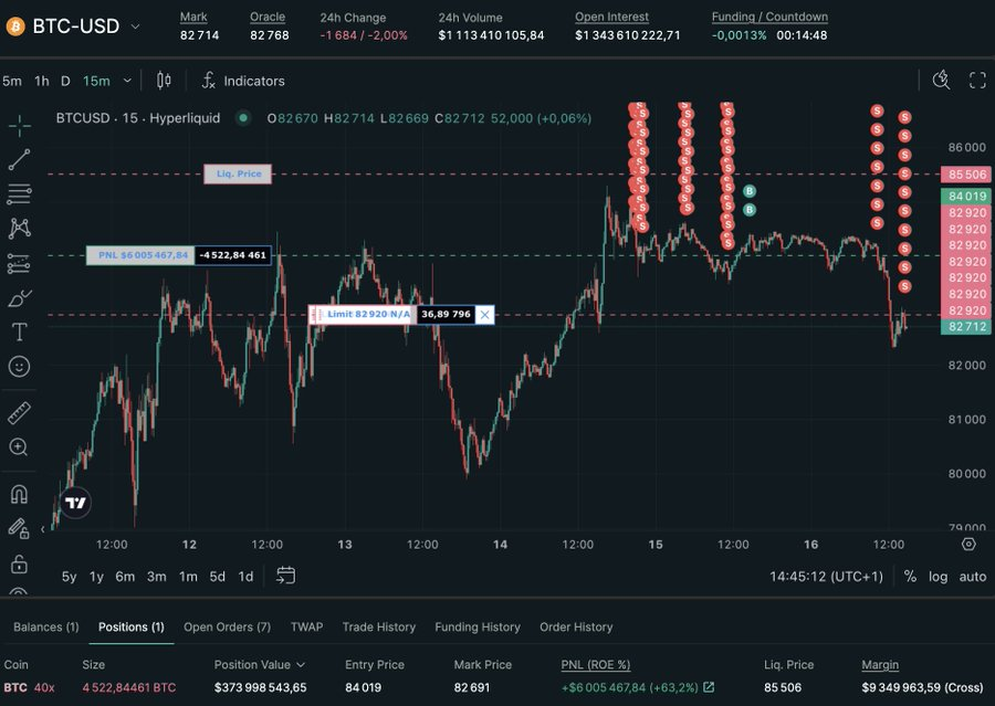 SecretoDefi's tweet image. Un día más, locuras del mercado cripto 😁

Desde hace unas horas sabemos que hay 'otra' ballena shorteando x40 a $BTC desde Hyperliquid

Es una posición de $330M, precio de apertura a $84,040 y liquidación en $85,502

Todo esto está on-chain, podéis seguirlo desde CoinGlass:

🔗…