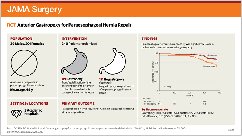 Anterior gastropexy during minimally invasive paraesophageal hernia repair is superior to no gastropexy in regard to 1-year recurrence. ja.ma/4iLqRLU