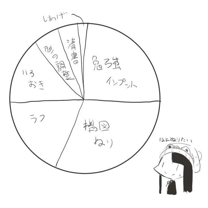 最近の時間の割き方 