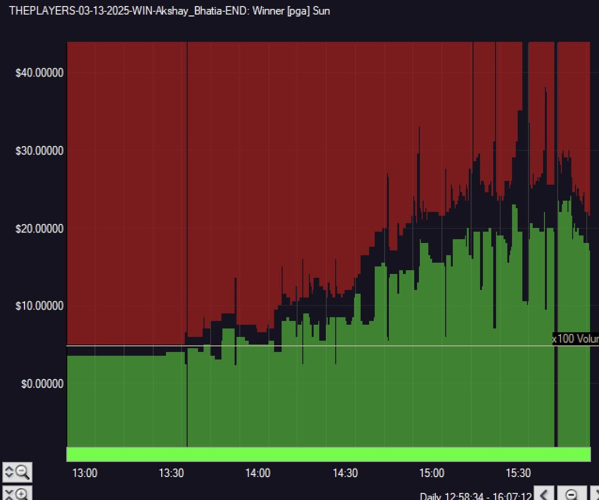 Setting up for an epic back nine <a href="/THEPLAYERS/">THE PLAYERS</a> , some price movement through the start of the round on <a href="/sporttrade_app/">Sporttrade</a> for your leaders: