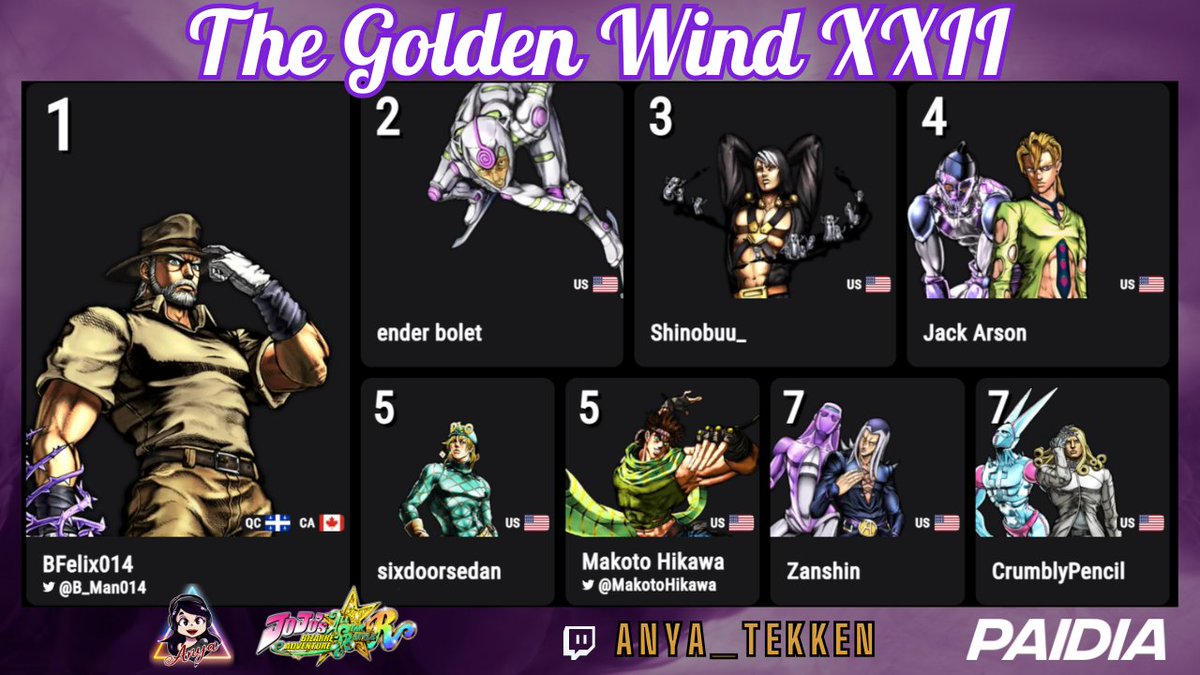 DeerArmyEsports's tweet photo. The Golden Wind XXII✨ Top 8 Results!

🥇@B_Man014
🥈 @enderbolet 
🥉 @Shinobuu1_
4⃣ @JackArson11
5⃣ @sixdooredsedan &amp; @MakotoHikawa
7⃣ Crumbly Pencil &amp; @Zanshin_stance

🔴VOD: https://t.co/hbk5f3mYpK

🎙️ @CrazyAngelox &amp; @ChaosVergil

#JOJO #JOJOASBR https://t.co/fN7zEjbfte