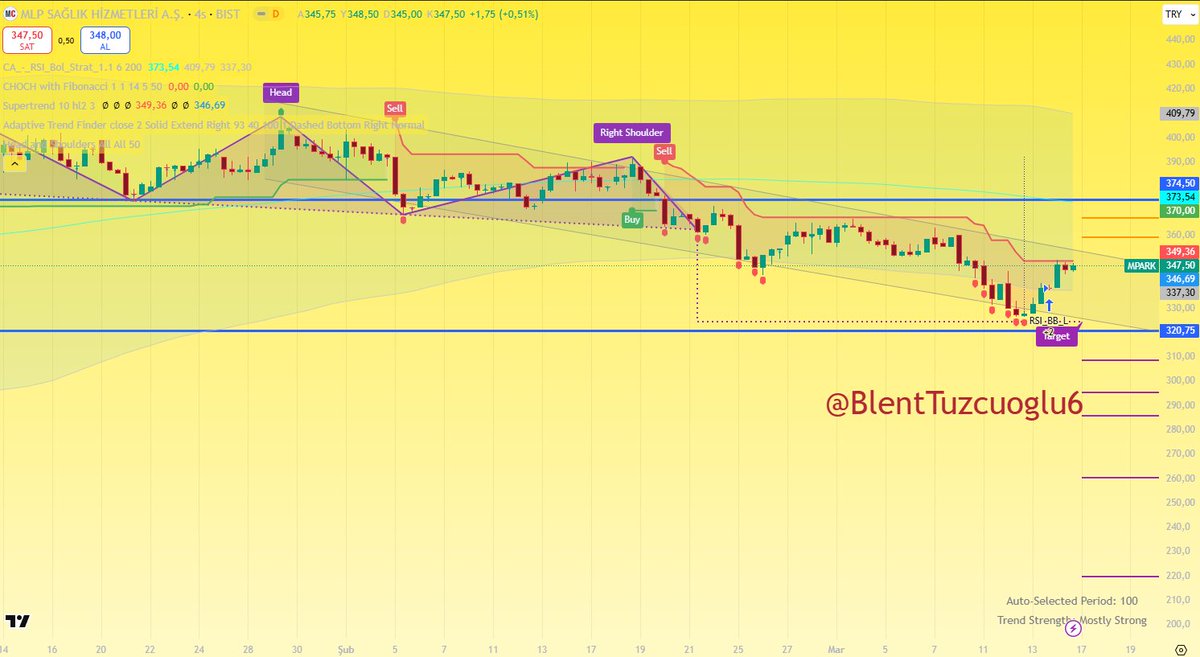 Haftalık Önerilerimizden ikinci Hissemiz ise Sağlık Hizmetleri Sağlayıcıları sektörünün önemli isimlerinden #MPARK Olacaktır. Neredeyse bütün aracı kurumlar Hedef fiyat yükseltmesine rağmen ne hikmetse hepsi geçen hafta satıcı konumundaydı Özellikle Akyatırım Hedef fiyatını 550₺