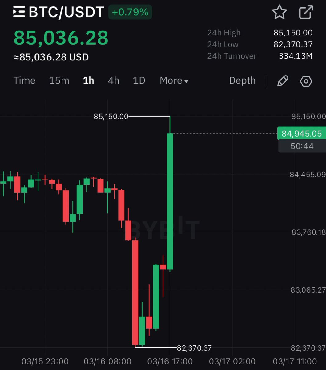 Vivek4real_'s tweet photo. #BITCOIN IS PUMPING 🚀

$90,000 BY THE END OF TODAY??? https://t.co/sSyJNQPjrM
