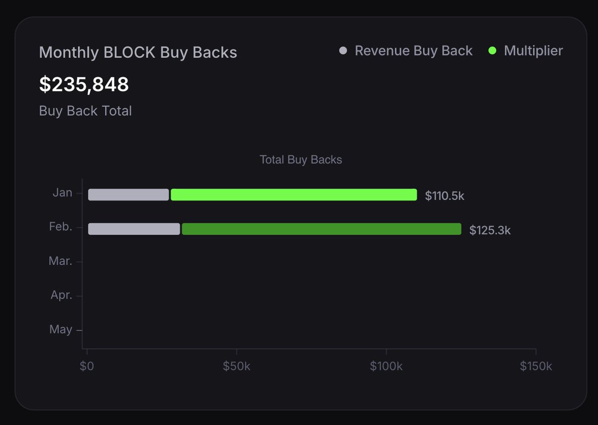 Blockassetco's tweet photo. Markets down, we’ll be buying back $BLOCK 

Markets up, we’ll be buying back $BLOCK 

Compound effects. https://t.co/yh63gz9j4L