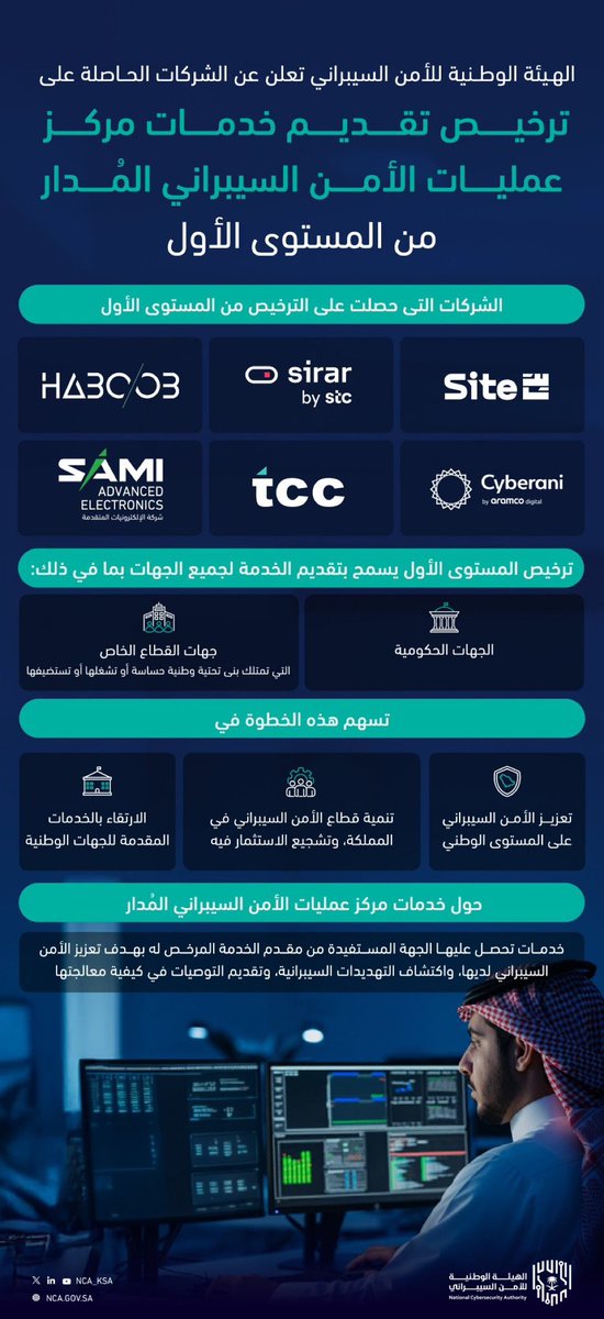 A9_4's tweet photo. 🔴 الهيئة الوطنية للأمن السيبراني في السعودية تعلن عن الشركات الحاصلة على ترخيص المستوى الأول لمراكز عمليات الأمن السيبراني المُدارة (MSOC)! 🔐

الشركات التي حصلت على هذا الترخيص تشمل:
✅ SITE سايت
✅ HABOOB | هبوب
✅ sirar by STC | سِرار من STC
✅ SAMI Advanced Electronics | سامي الإلكترونيات المتقدمة
✅ Technology Control Co. | تي سي سي
✅ Cyberani by Aramco Digital | سايبراني من أرامكو ديجيتال

الترخيص:
يمكّن هذه الشركات من تقديم خدمات أمن سيبراني متقدمة للجهات الحكومية والقطاع الخاص الذي يدير بنى تحتية وطنية حساسة.