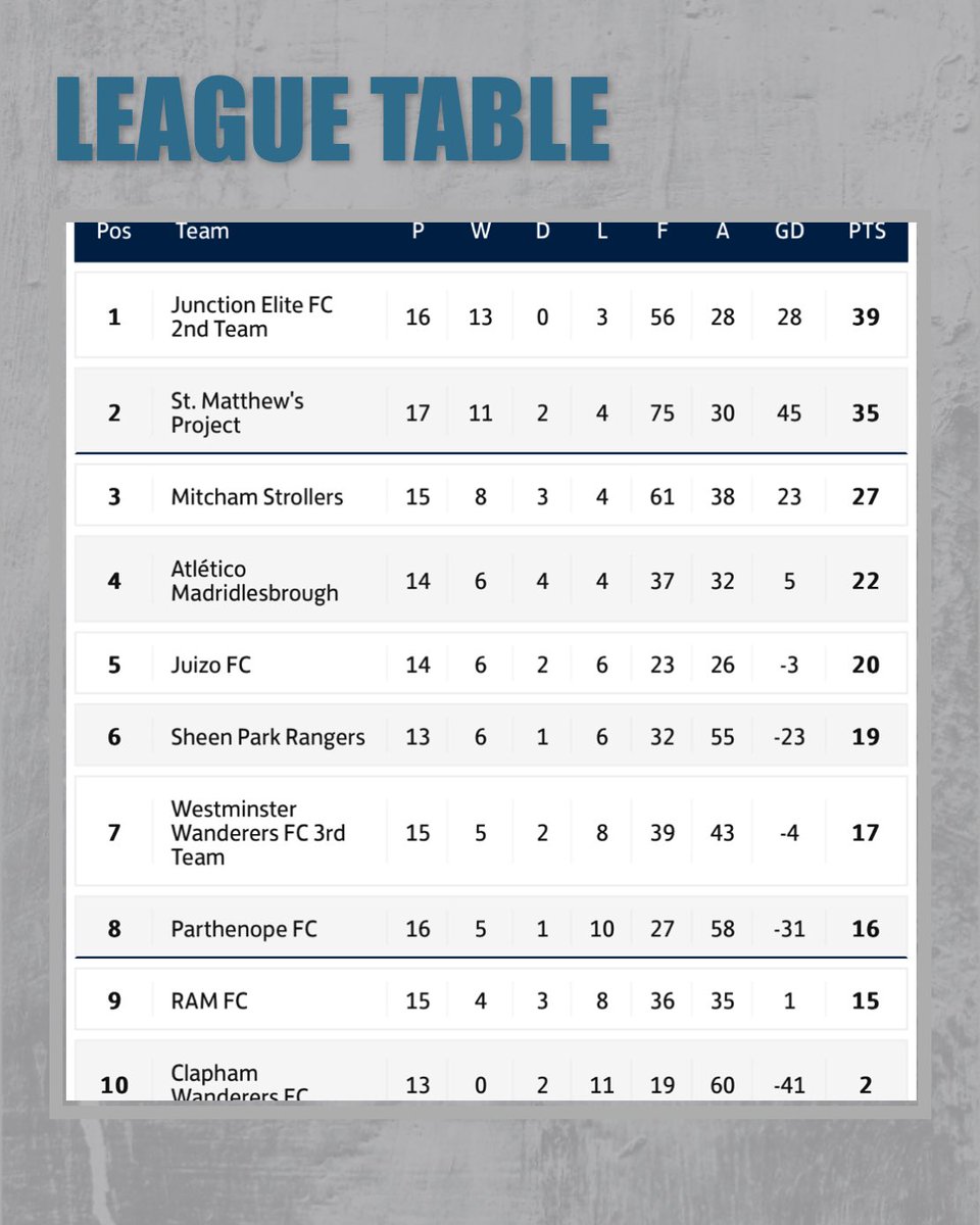 #LeagueTableDiv5 #SundayLeagueFootball #GrassrootsFootball #Football #GameDay #NeverGiveUp #ForzaParthenopeFcSempre🧜🏻‍♀️💙