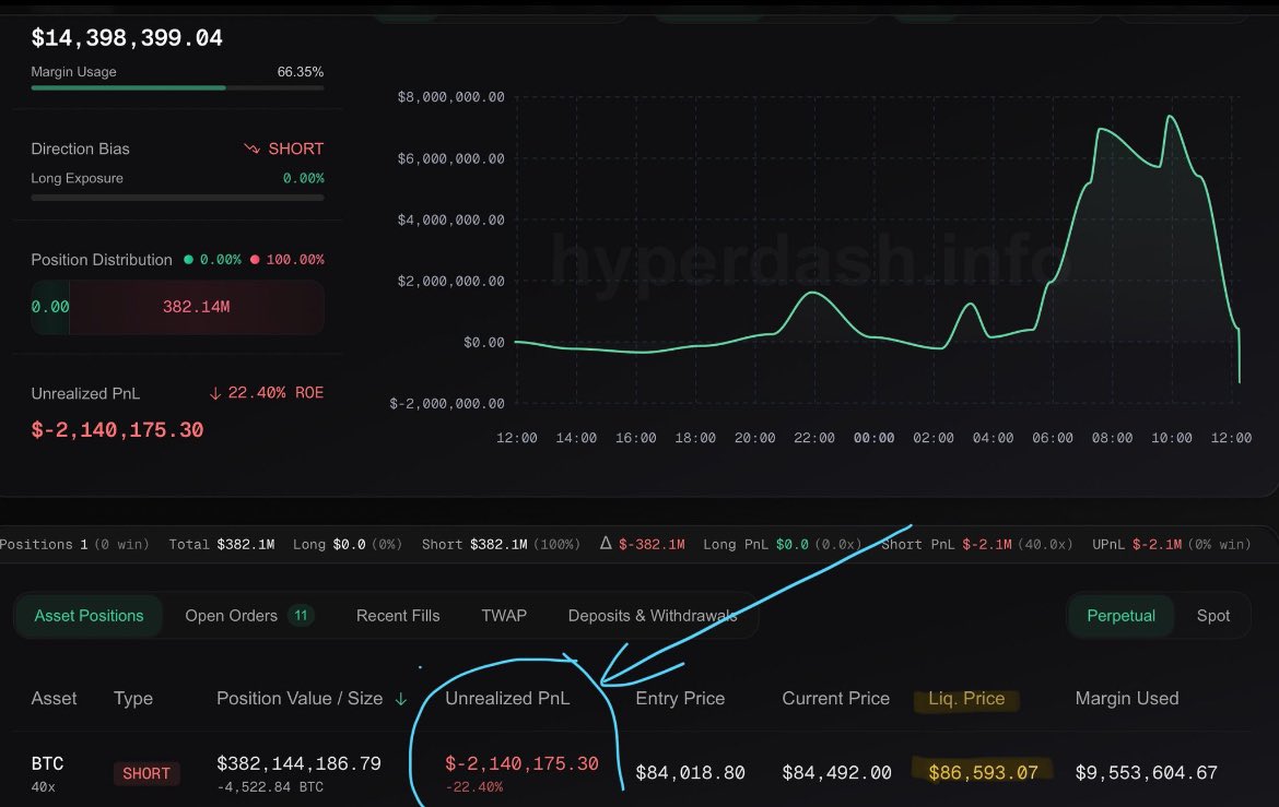 BREAKING: THE GUY WHO SHORTED #BITCOIN WITH $8 MILLION AND 40x LEVERAGE IS  NOW DOWN $2 MILLION SEND IT TO $90k 🚀