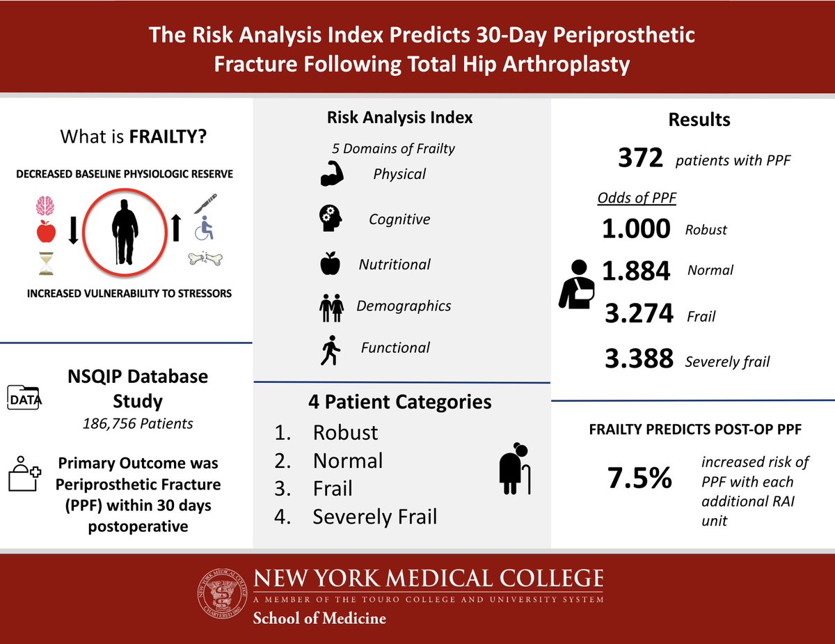 REAM ORTHO (@reamortho) on Twitter photo Congratulations to <a href="/jaredsasaki/">Jared Sasaki</a> and <a href="/ReamOrtho/">REAM ORTHO</a> member <a href="/VictorKoltenyuk/">Victor Koltenyuk</a> for their recent manuscript demonstrating the utility of frailty for prediciting periprosthetic fracture following primary hip arthroplasty!
sciencedirect.com/science/articl… Congratulations to <a href="/jaredsasaki/">Jared Sasaki</a> and <a href="/ReamOrtho/">REAM ORTHO</a> member <a href="/VictorKoltenyuk/">Victor Koltenyuk</a> for their recent manuscript demonstrating the utility of frailty for prediciting periprosthetic fracture following primary hip arthroplasty!
sciencedirect.com/science/articl…