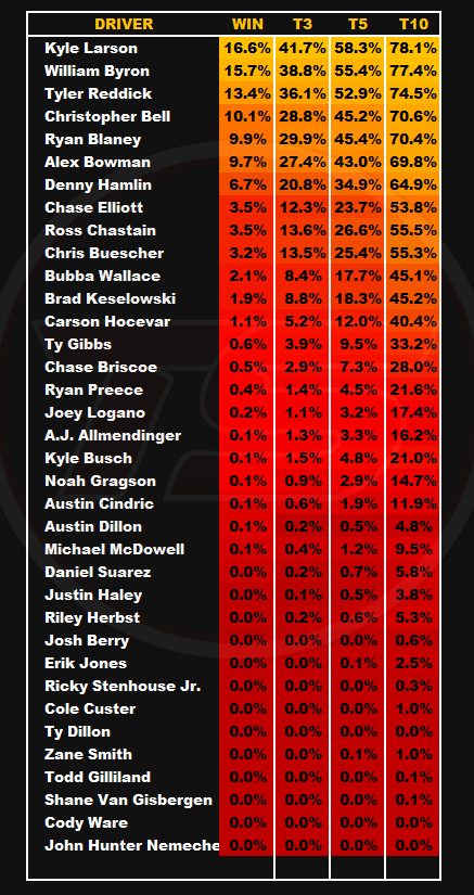 TSPEEDANALYTICS's tweet photo. #NASCAR CUP #Penzoil400 Practice Data and Post P/Q positional sims https://t.co/Lwde19U7ag