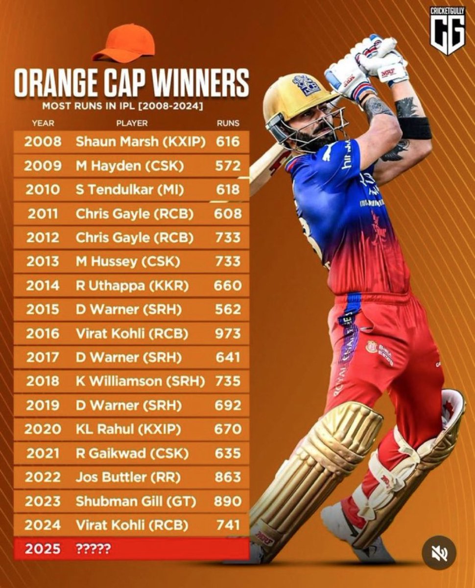 KashifNdmCric's tweet photo. Who will win the orange cap in IPL 2025. 

KL Rahul, Shubman Gill, Ruturaj Gaikwad, Shreyas Iyer, Virat Kohli, Abhishek Sharma, Rishabh Pant, Tilak Verma or Sanju Samson #IPal #CSK #MI #RCB https://t.co/cPqvOLp6B8
