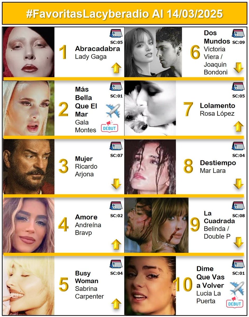 lacyberadio's tweet photo. 📢Estas son
Las #FavoritasLacyberadio
↪️Revisa La Lista Completa de Las 20 Canciones Preferidas y más Sonadas
(08/03 al 14/03/2025)
Haz clic
👉https://t.co/2cmchsNjjm
La Radio En Internet #LaMusical🎶 https://t.co/fRfPfgMRpK