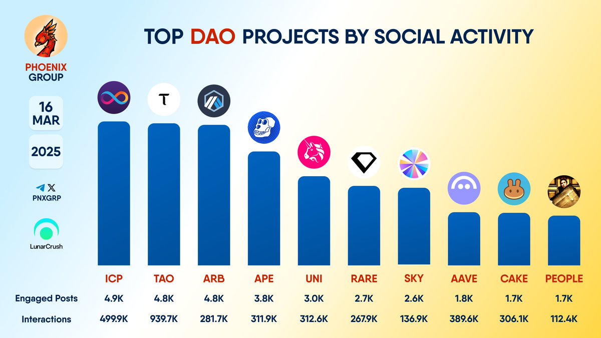 pnxgrp's tweet photo. TOP #DAO PROJECTS BY SOCIAL ACTIVITY

$ICP $TAO $ARB $APE $UNI $RARE $SKY $AAVE $CAKE $PEOPLE https://t.co/vOUIKDJAp1
