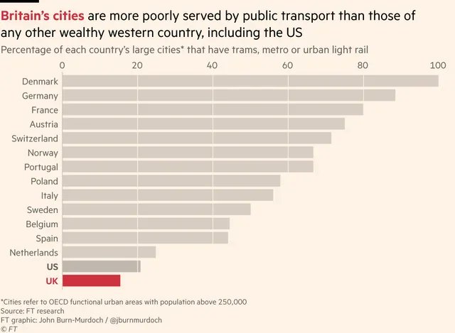 StatisticUrban's tweet photo. British cities tend to be vastly more walkable than American ones, but this is still remarkable. https://t.co/wbznu43Bbu