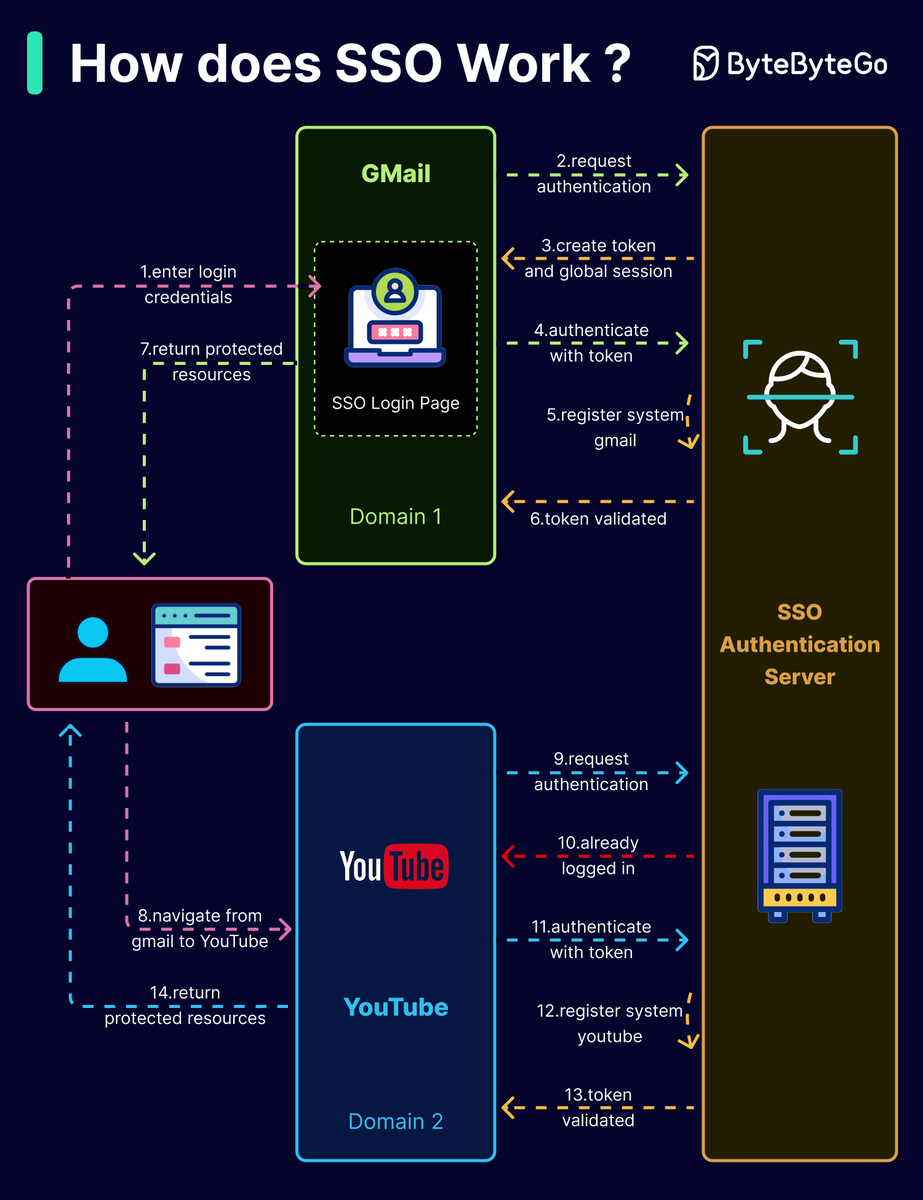 alexxubyte's tweet image. What is SSO (Single Sign-On)?