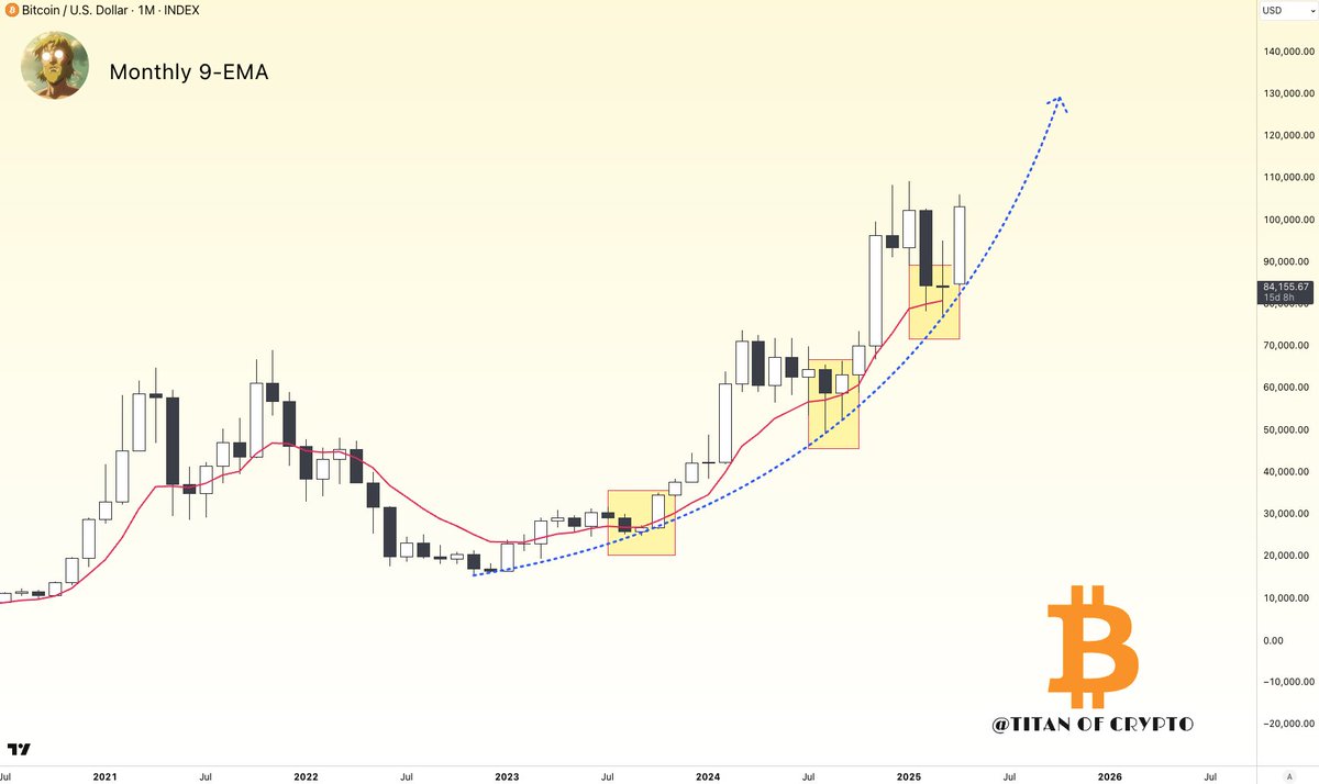 Washigorira's tweet photo. #Bitcoin The Scenario No Many Expect Right Now 📈 https://t.co/uvN0AEo4FM
