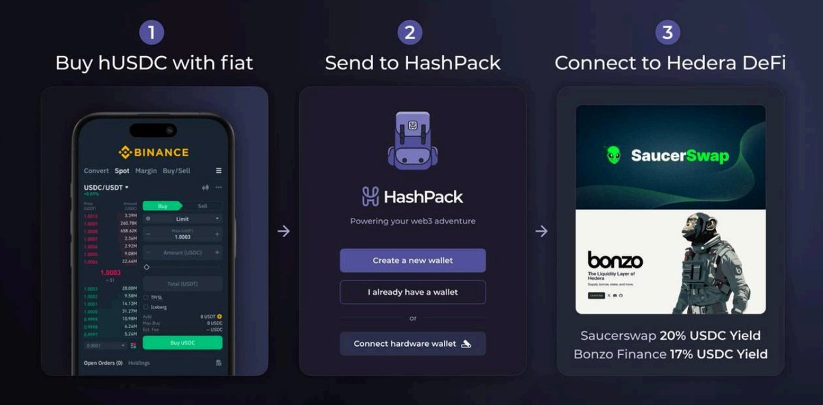 ihabcrypto's tweet photo. 🚀سيتم اطلاق علي منصة بينانس عملة USDC علي شبكة @hedera 

🔥 لماذا USDC على هيديرا هو الخيار الأمثل؟ 🔥
💰 USDC على شبكة #Hedera هي عملة مستقرة مدعومة بالدولار الأمريكي، تجمع بين الاستقرار والأداء العالي. توفر معاملات فائقة السرعة ورسوم شبه معدومة مقارنةً بالشبكات الأخرى مثل Ethereum، Solana، Avalanche، Polygon، وOptimism. سواء كنت مستثمرًا أو متداولًا، فإن هيديرا تقدم تجربة لا مثيل لها في عالم العملات الرقمية! ⚡

🔹 لماذا تتفوق شبكة هيديرا؟
✅ رسوم منخفضة جدًا: 0.0001$ فقط لكل معاملة، مما يجعلها اقتصادية للغاية.
✅ سرعة مذهلة: تدعم أكثر من 10,000 معاملة في الثانية، متفوقة على معظم الشبكات. 🚀
✅ حوكمة قوية: مدعومة من عمالقة التكنولوجيا مثل Google، IBM، وDell، مما يضمن الشفافية والموثوقية. 🏢
✅ أمان فائق: تقاوم هجمات MEV (مثل الفرونت رننينج)، مما يحمي المستخدمين من الممارسات الضارة. 🔒
✅ استدامة بيئية: تعتمد على آلية إجماع موفرة للطاقة، على عكس شبكات مثل Ethereum وBitcoin التي تستهلك طاقة هائلة. 🌱

🔹 كيف تستفيد من التمويل اللامركزي (#DeFi) على هيديرا؟
💸 دخل سلبي مضمون: عبر منصة SaucerSwap، يمكنك تحقيق عائد سنوي يصل إلى 20% APR باستخدام USDC.
💸 إقراض واقتراض: على Bonzo Finance، احصل على 17% APR مع معاملات آمنة وسريعة.
💸 كفاءة عالية: الرسوم المنخفضة والسرعة تعني عوائد أكبر مقارنةً بالشبكات الأخرى التي تعاني من التكاليف العالية أو التأخير.

🔹 مقارنة بسيطة بين هيديرا وغيرها:
🔹 Ethereum: رسوم باهظة وشبكة مزدحمة باستمرار. ⛔
🔹 Solana: مشاكل انقطاع الشبكة وأمان غير مستقر. ⛔
🔹 Polygon وAvalanche: رسوم أعلى وأداء غير متسق. ⛔
✅ Hedera: رسوم ثابتة، سرعة استثنائية، أمان عالي، واستقرار لا يضاهى. ✅

🔹 كيف تشتري USDC على هيديرا؟
1️⃣ قم بإنشاء محفظة HashPack، وهي الأفضل للتعامل مع Hedera. 🔐
2️⃣ اشترِ USDC من منصات تداول تدعم Hedera أو حوّلها من شبكة أخرى عبر الجسور المتاحة. 🌉
3️⃣ ابدأ باستخدامها في التمويل اللامركزي، التداول، أو التحويلات الفورية بكل سهولة. 💸

🚀 انضم الآن إلى مستقبل التمويل الرقمي مع Hedera وUSDC! 🌍